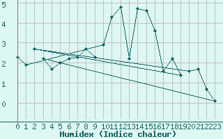 Courbe de l'humidex pour Grimentz (Sw)