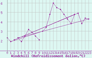 Courbe du refroidissement olien pour Shaffhausen