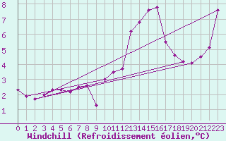 Courbe du refroidissement olien pour Frontenay (79)