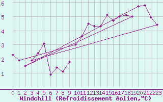 Courbe du refroidissement olien pour Abbeville (80)
