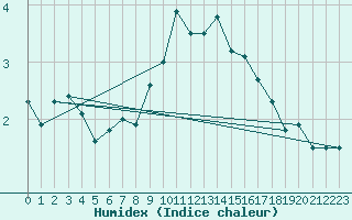 Courbe de l'humidex pour Chieming