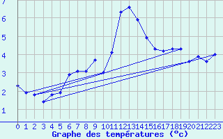 Courbe de tempratures pour Grimentz (Sw)