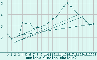 Courbe de l'humidex pour Melun (77)