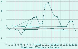 Courbe de l'humidex pour La Dle (Sw)