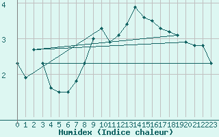 Courbe de l'humidex pour Comprovasco