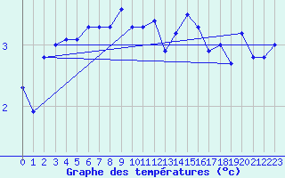 Courbe de tempratures pour Virtsu