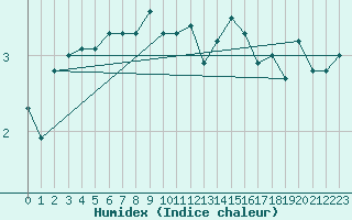 Courbe de l'humidex pour Virtsu