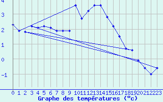 Courbe de tempratures pour Orschwiller (67)