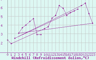 Courbe du refroidissement olien pour Neuchatel (Sw)