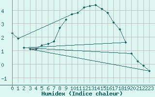 Courbe de l'humidex pour Norsjoe