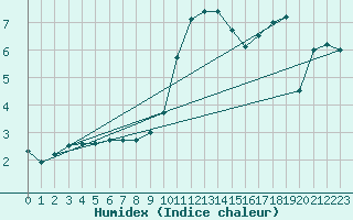 Courbe de l'humidex pour Lige Bierset (Be)