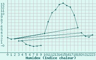 Courbe de l'humidex pour Chatelus-Malvaleix (23)