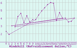 Courbe du refroidissement olien pour Mouilleron-le-Captif (85)