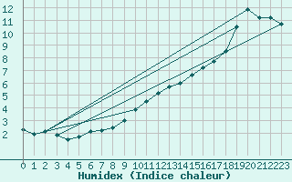 Courbe de l'humidex pour Fontenermont (14)