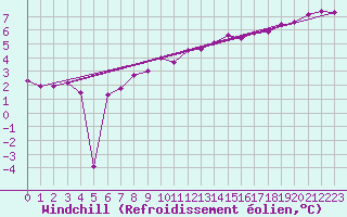 Courbe du refroidissement olien pour Neu Ulrichstein