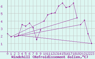Courbe du refroidissement olien pour Dieppe (76)