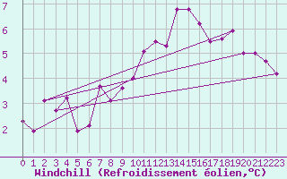 Courbe du refroidissement olien pour Neuchatel (Sw)