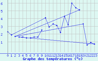 Courbe de tempratures pour Noiretable (42)