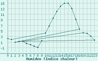 Courbe de l'humidex pour Reims-Prunay (51)