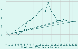 Courbe de l'humidex pour Kuusamo Ruka Talvijarvi