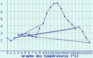 Courbe de tempratures pour Artern