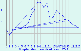 Courbe de tempratures pour Torsvag Fyr