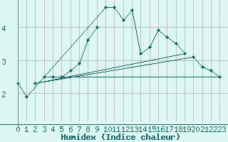 Courbe de l'humidex pour Torsvag Fyr