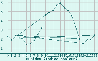 Courbe de l'humidex pour Robbia
