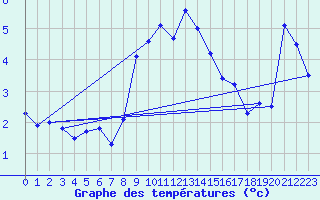 Courbe de tempratures pour Robiei