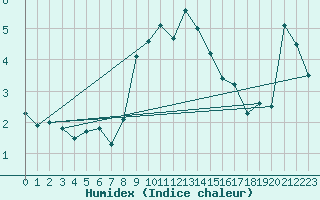 Courbe de l'humidex pour Robiei