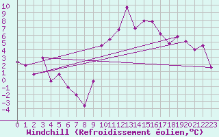 Courbe du refroidissement olien pour Palencia / Autilla del Pino