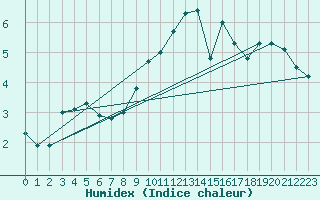 Courbe de l'humidex pour Odiham