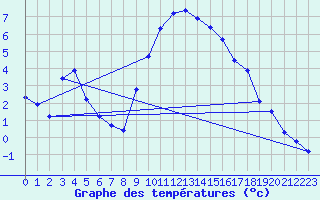 Courbe de tempratures pour Gap-Sud (05)