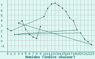 Courbe de l'humidex pour Gap-Sud (05)