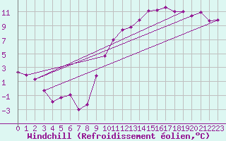 Courbe du refroidissement olien pour Poitiers (86)