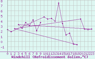 Courbe du refroidissement olien pour Alpinzentrum Rudolfshuette