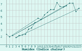 Courbe de l'humidex pour Valleroy (54)