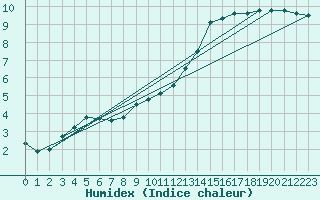 Courbe de l'humidex pour Ernage (Be)