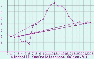 Courbe du refroidissement olien pour Luechow