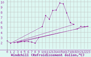 Courbe du refroidissement olien pour Preonzo (Sw)