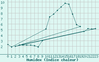 Courbe de l'humidex pour Preonzo (Sw)