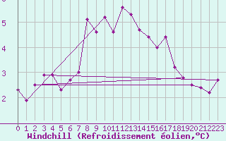 Courbe du refroidissement olien pour Kemionsaari Kemio Kk