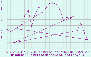 Courbe du refroidissement olien pour Tarfala