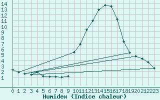 Courbe de l'humidex pour Eygliers (05)