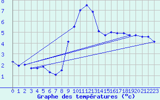 Courbe de tempratures pour Sgur-le-Chteau (19)