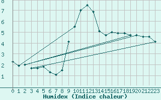 Courbe de l'humidex pour Sgur-le-Chteau (19)
