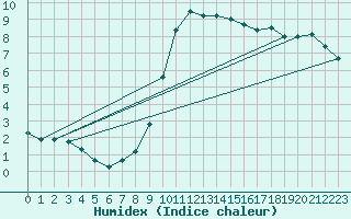 Courbe de l'humidex pour Bures-sur-Yvette (91)