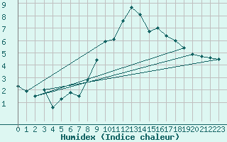 Courbe de l'humidex pour Meiringen