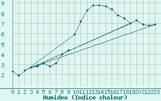 Courbe de l'humidex pour Berlin-Tempelhof