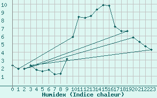 Courbe de l'humidex pour Engins (38)